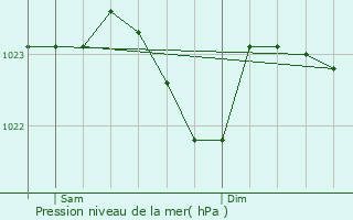 Graphe de la pression atmosphrique prvue pour Meinersen