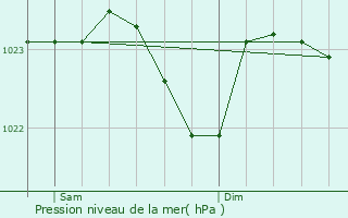 Graphe de la pression atmosphrique prvue pour Mden