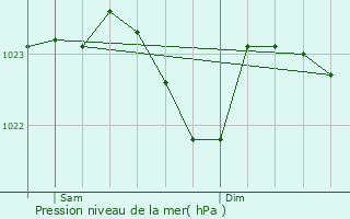 Graphe de la pression atmosphrique prvue pour Uetze