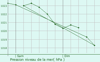 Graphe de la pression atmosphrique prvue pour Honselersdijk