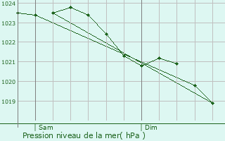 Graphe de la pression atmosphrique prvue pour Mijdrecht