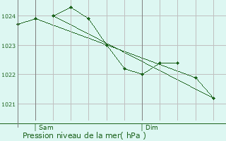 Graphe de la pression atmosphrique prvue pour Wallenhorst
