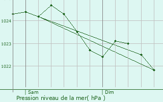 Graphe de la pression atmosphrique prvue pour Werlte