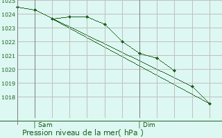 Graphe de la pression atmosphrique prvue pour Great Yarmouth