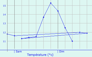 Graphique des tempratures prvues pour Pissange