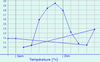 Graphique des tempratures prvues pour Sarralbe