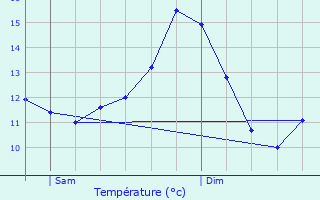 Graphique des tempratures prvues pour Reimberg