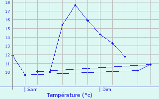 Graphique des tempratures prvues pour Sarzeau