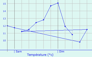 Graphique des tempratures prvues pour Elvange-ls-Beckerich