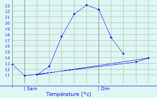 Graphique des tempratures prvues pour Aujan-Mournde