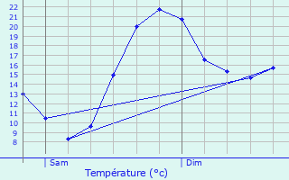 Graphique des tempratures prvues pour Saint-Amand-Montrond