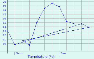 Graphique des tempratures prvues pour Villequier-Aumont