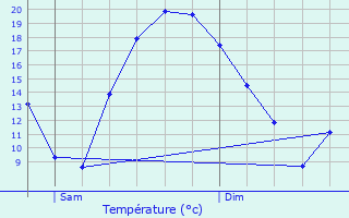 Graphique des tempratures prvues pour Haucourt-Moulaine