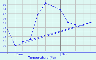 Graphique des tempratures prvues pour Saint-Armel