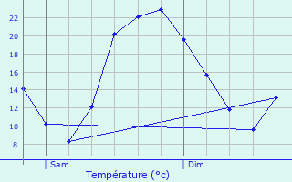 Graphique des tempratures prvues pour Dugny-sur-Meuse