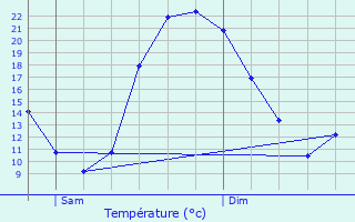 Graphique des tempratures prvues pour Frmicourt