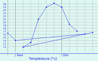 Graphique des tempratures prvues pour Dang-Saint-Romain