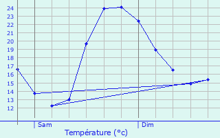 Graphique des tempratures prvues pour Libercourt