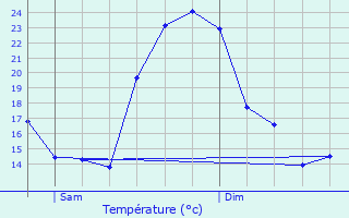 Graphique des tempratures prvues pour Saint-Sulpice