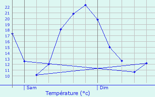 Graphique des tempratures prvues pour Saint-Mars-la-Jaille