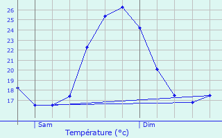 Graphique des tempratures prvues pour Saint-Andr-de-Valborgne