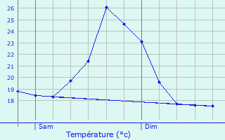 Graphique des tempratures prvues pour Cause-de-Clrans