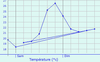 Graphique des tempratures prvues pour Sigean