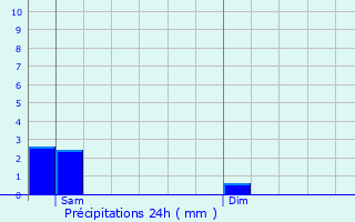 Graphique des précipitations prvues pour Ciney