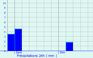 Graphique des précipitations prvues pour Kortessem