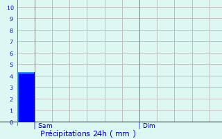 Graphique des précipitations prvues pour Marnay-sur-Marne