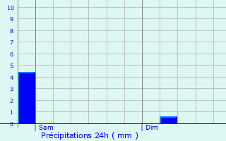Graphique des précipitations prvues pour Hnonville
