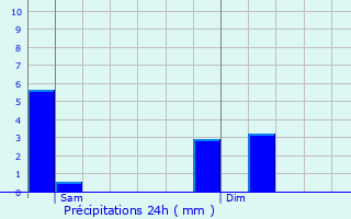 Graphique des précipitations prvues pour Donceel