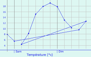 Graphique des tempratures prvues pour Crujouls