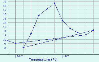 Graphique des tempratures prvues pour Orcevaux
