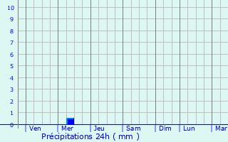 Graphique des précipitations prvues pour Fujin