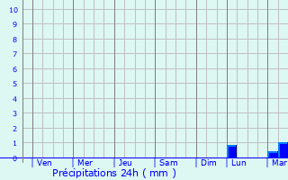 Graphique des précipitations prvues pour Osan