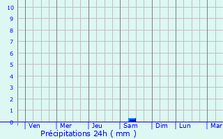 Graphique des précipitations prvues pour Vladivostok