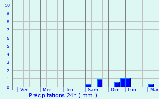 Graphique des précipitations prvues pour Krasnobrodskiy