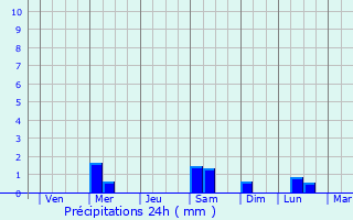 Graphique des précipitations prvues pour Minglanilla