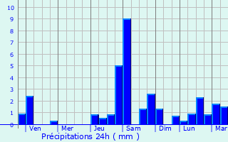 Graphique des précipitations prvues pour Bagontapay