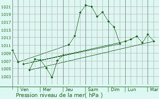 Graphe de la pression atmosphrique prvue pour Dal
