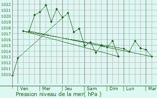 Graphe de la pression atmosphrique prvue pour Hikone