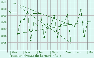 Graphe de la pression atmosphrique prvue pour Bacoor