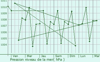 Graphe de la pression atmosphrique prvue pour Bagontapay