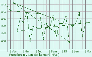 Graphe de la pression atmosphrique prvue pour Victoria