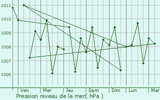 Graphe de la pression atmosphrique prvue pour Sorsogon