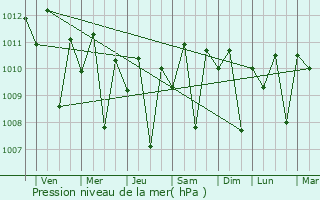Graphe de la pression atmosphrique prvue pour Ende