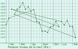 Graphe de la pression atmosphrique prvue pour Hojo
