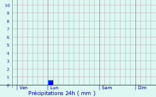 Graphique des précipitations prvues pour Gahard