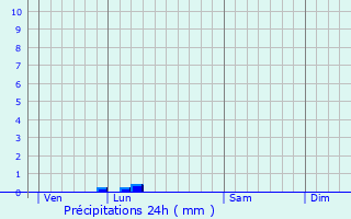 Graphique des précipitations prvues pour Soumaintrain